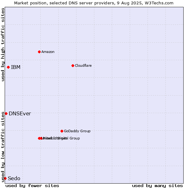 Market position of IBM vs. DNSEver vs. Sedo