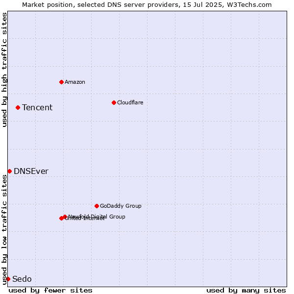 Market position of Tencent vs. DNSEver vs. Sedo