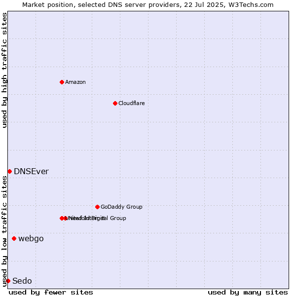 Market position of webgo vs. DNSEver vs. Sedo