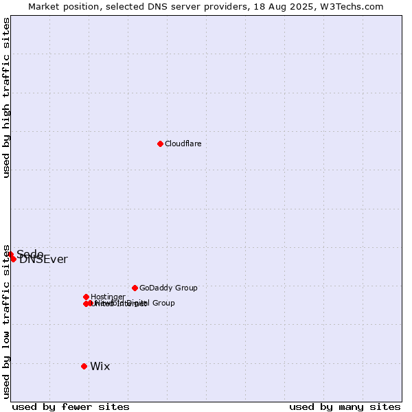 Market position of Wix vs. DNSEver vs. Sedo
