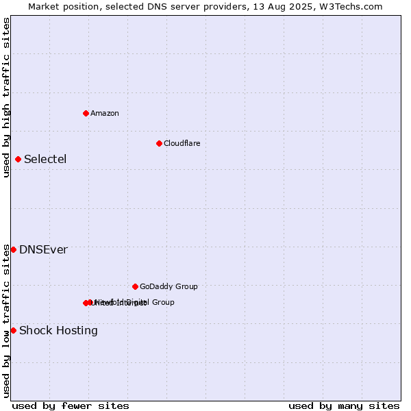 Market position of Selectel vs. Shock Hosting vs. DNSEver