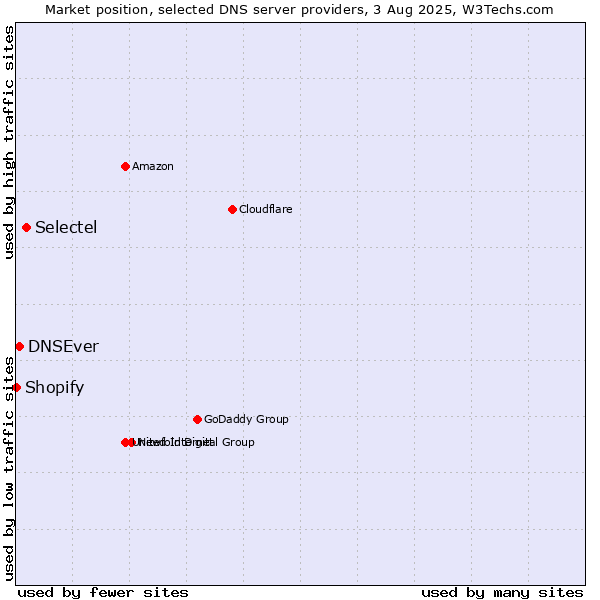 Market position of Selectel vs. DNSEver vs. Shopify