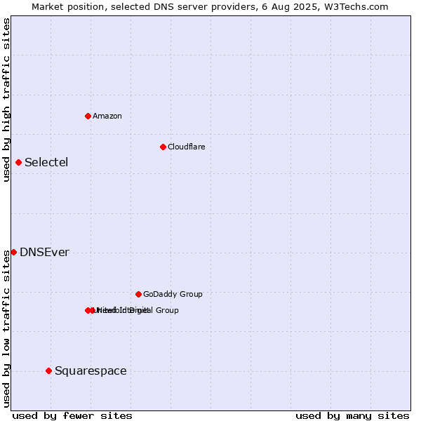 Market position of Squarespace vs. Selectel vs. DNSEver