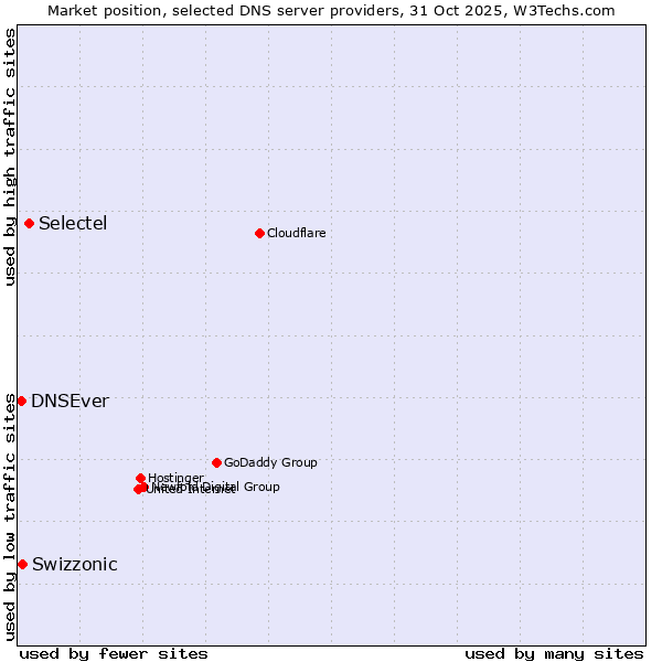 Market position of Selectel vs. Swizzonic vs. DNSEver