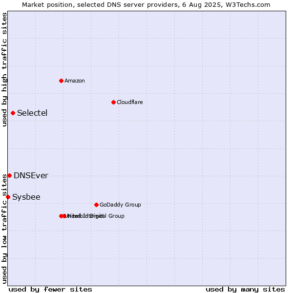 Market position of Selectel vs. DNSEver vs. Sysbee