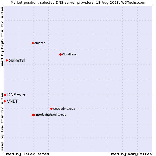 Market position of Selectel vs. DNSEver vs. VNET