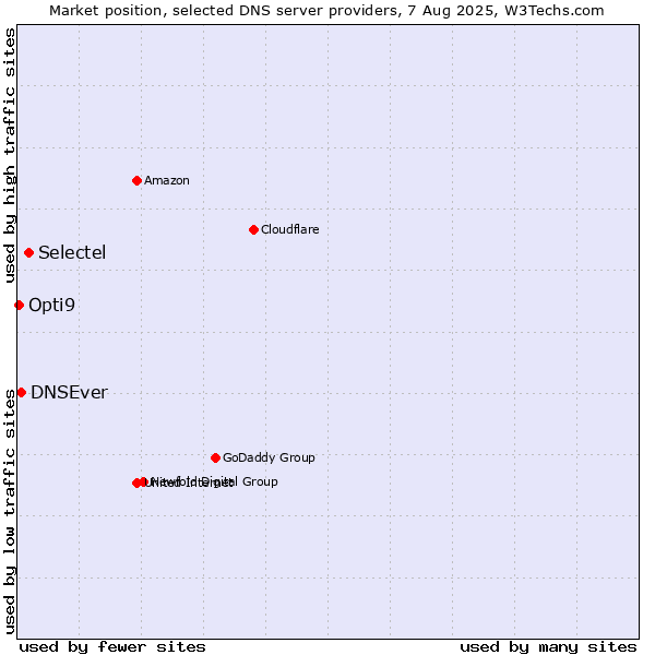 Market position of Selectel vs. DNSEver vs. Opti9