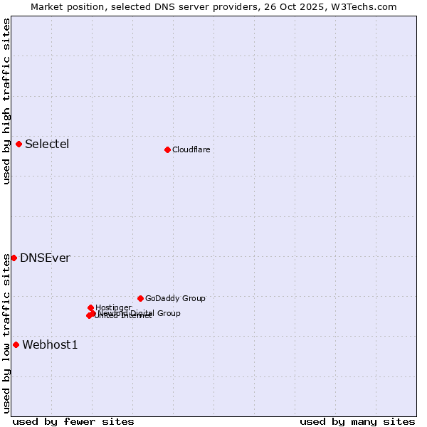 Market position of Selectel vs. Webhost1 vs. DNSEver