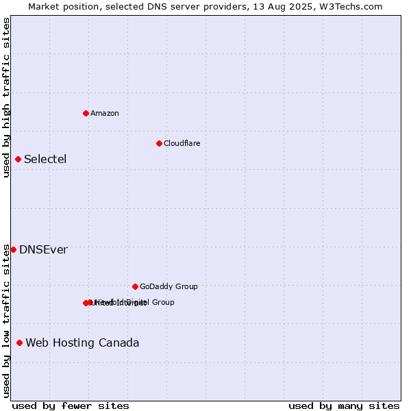 Market position of Web Hosting Canada vs. Selectel vs. DNSEver