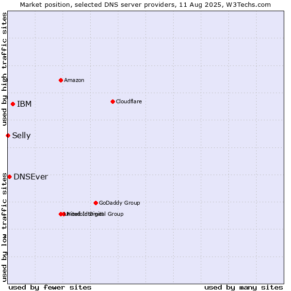 Market position of IBM vs. DNSEver vs. Selly