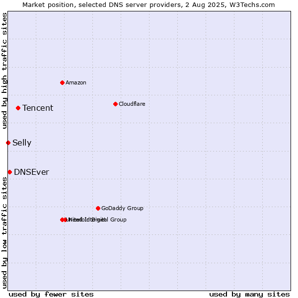 Market position of Tencent vs. DNSEver vs. Selly