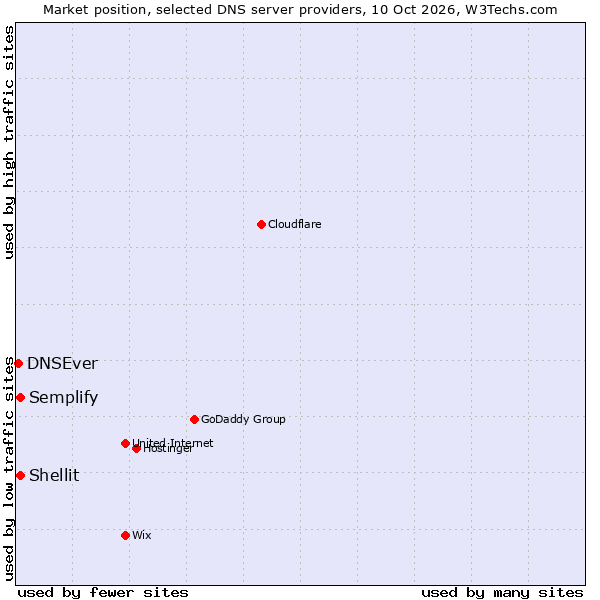 Market position of Shellit vs. Semplify vs. DNSEver