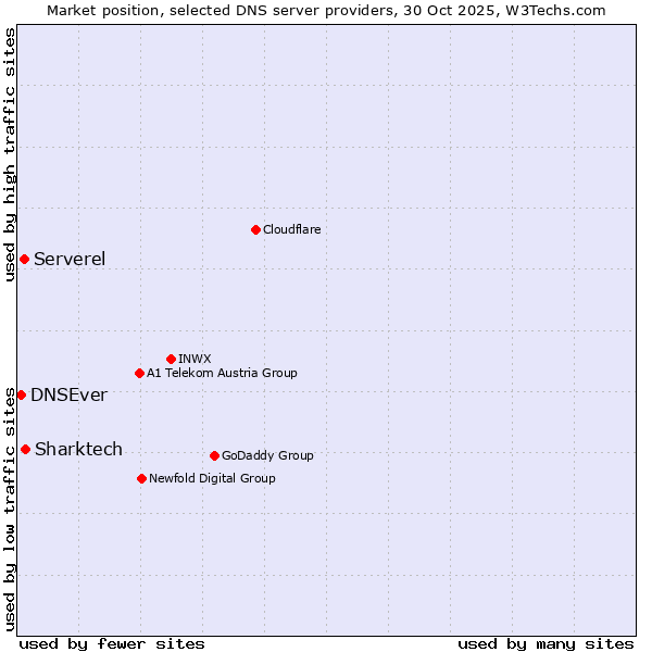 Market position of Sharktech vs. Serverel vs. DNSEver