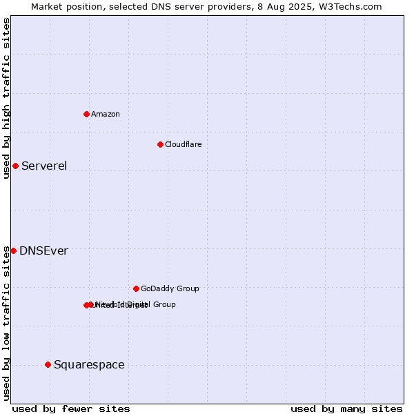 Market position of Squarespace vs. Serverel vs. DNSEver