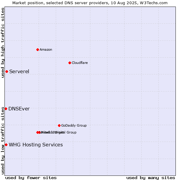 Market position of Serverel vs. WHG Hosting Services vs. DNSEver