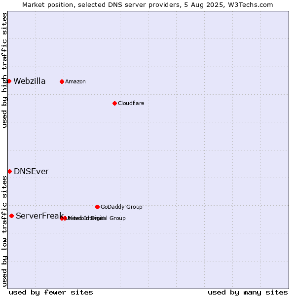 Market position of ServerFreak vs. DNSEver vs. Webzilla