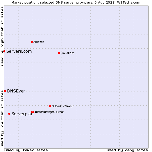 Market position of Serverplan vs. DNSEver vs. Servers.com