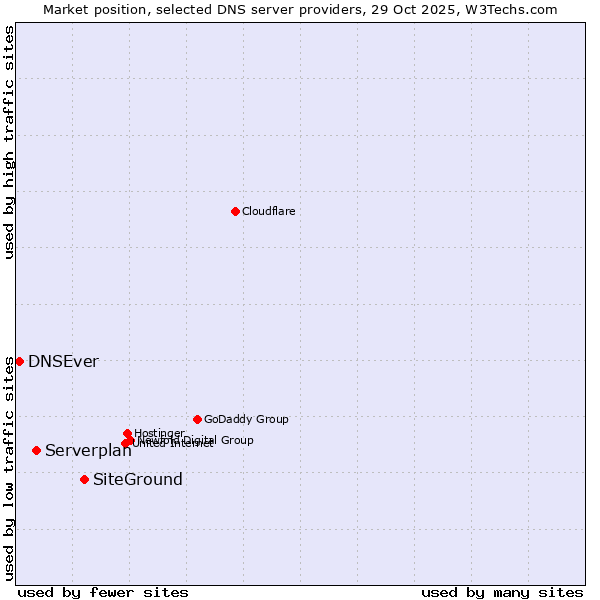 Market position of SiteGround vs. Serverplan vs. DNSEver