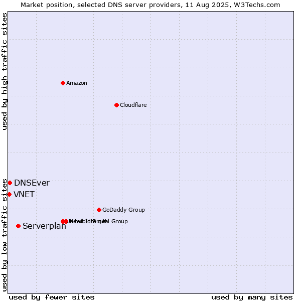 Market position of Serverplan vs. DNSEver vs. VNET