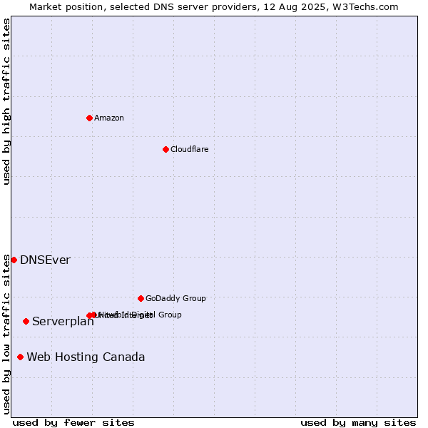 Market position of Serverplan vs. Web Hosting Canada vs. DNSEver