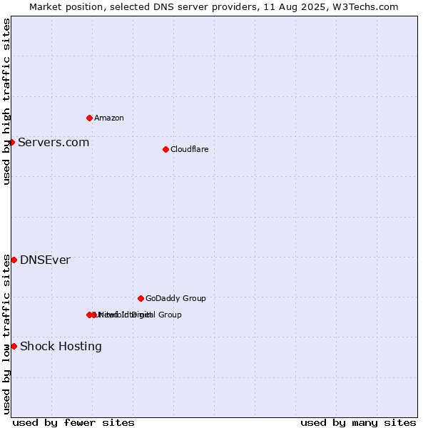 Market position of Shock Hosting vs. DNSEver vs. Servers.com