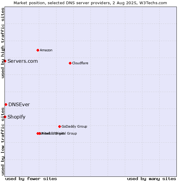 Market position of DNSEver vs. Shopify vs. Servers.com