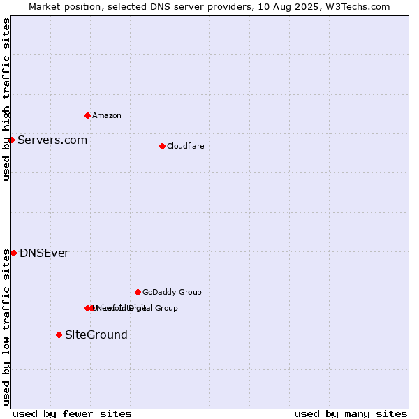 Market position of SiteGround vs. DNSEver vs. Servers.com