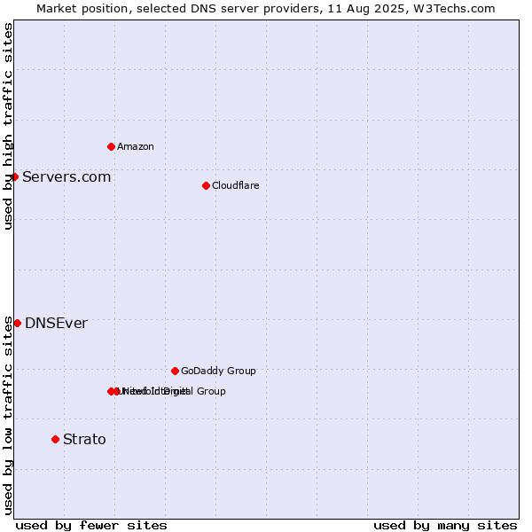 Market position of Strato vs. DNSEver vs. Servers.com