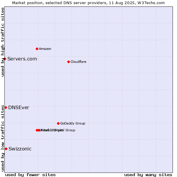 Market position of Swizzonic vs. DNSEver vs. Servers.com