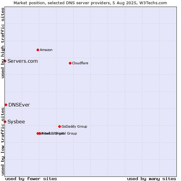 Market position of DNSEver vs. Servers.com vs. Sysbee