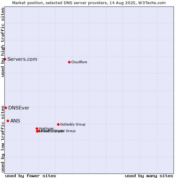 Market position of ANS vs. DNSEver vs. Servers.com