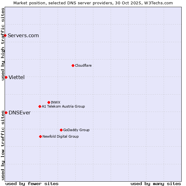 Market position of Viettel vs. DNSEver vs. Servers.com