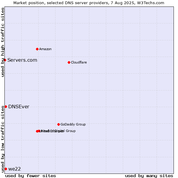 Market position of DNSEver vs. we22 vs. Servers.com