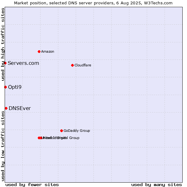 Market position of DNSEver vs. Opti9 vs. Servers.com