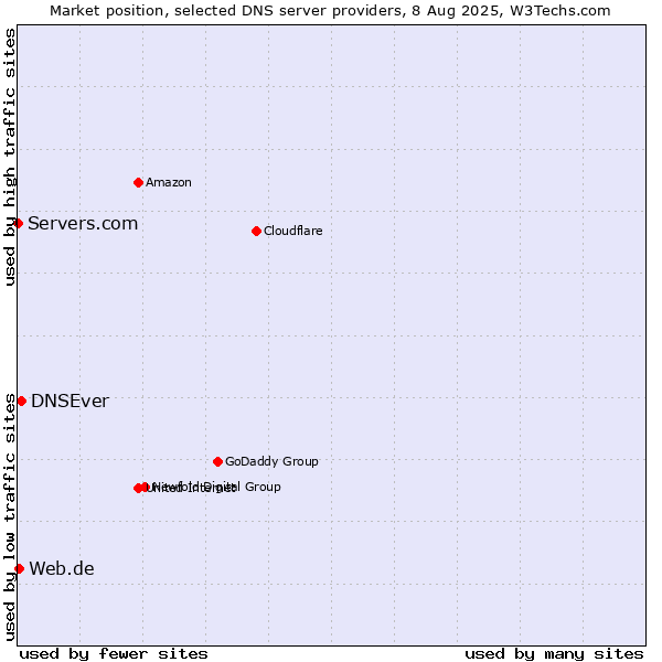 Market position of DNSEver vs. Web.de vs. Servers.com