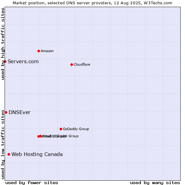 Market position of Web Hosting Canada vs. DNSEver vs. Servers.com