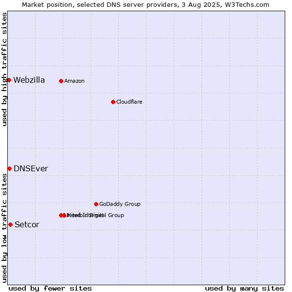 Market position of Setcor vs. DNSEver vs. Webzilla