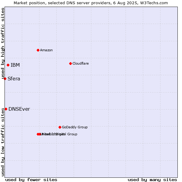 Market position of IBM vs. DNSEver vs. Sfera