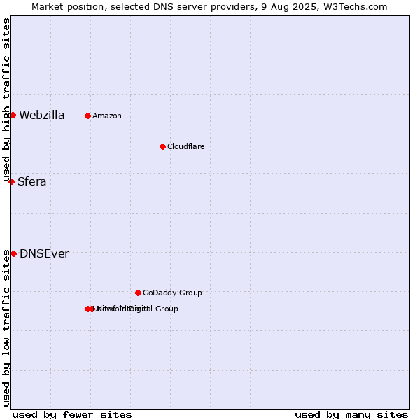 Market position of DNSEver vs. Webzilla vs. Sfera