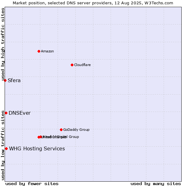 Market position of WHG Hosting Services vs. DNSEver vs. Sfera