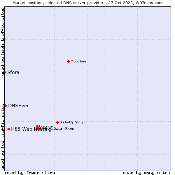 Market position of H88 Web Hosting vs. DNSEver vs. Sfera