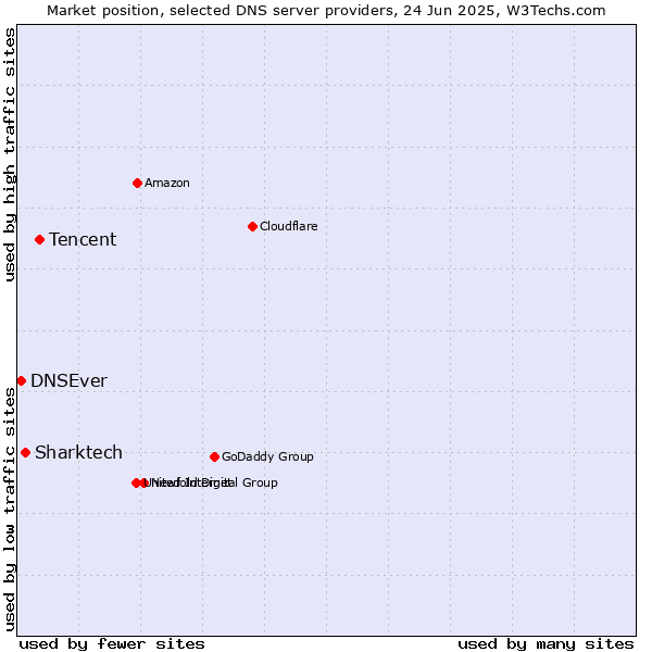 Market position of Tencent vs. Sharktech vs. DNSEver