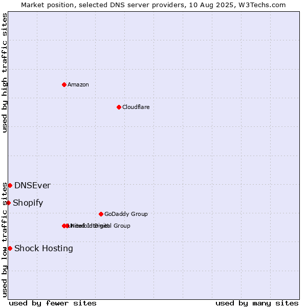 Market position of Shock Hosting vs. DNSEver vs. Shopify