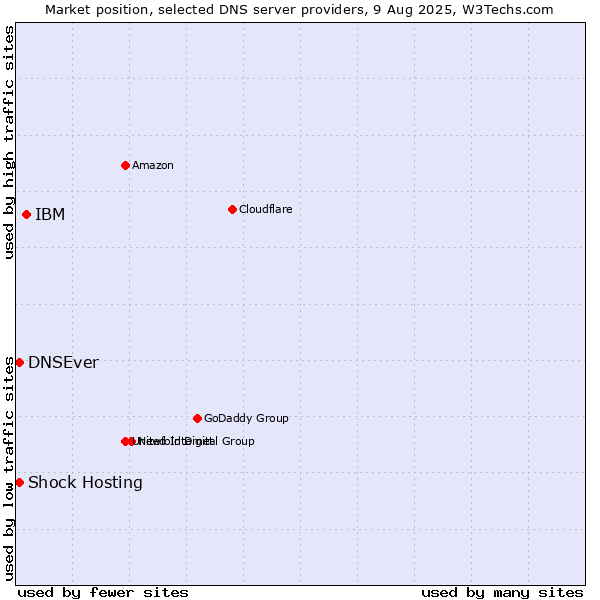 Market position of IBM vs. Shock Hosting vs. DNSEver