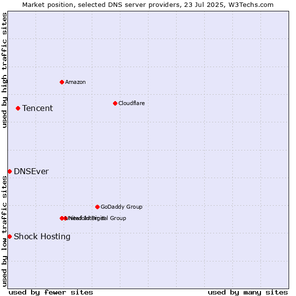 Market position of Tencent vs. Shock Hosting vs. DNSEver