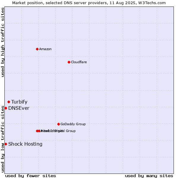 Market position of Turbify vs. Shock Hosting vs. DNSEver
