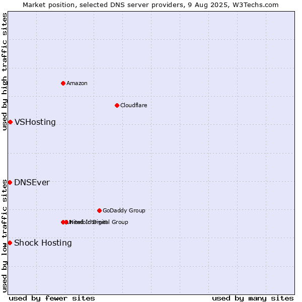 Market position of VSHosting vs. Shock Hosting vs. DNSEver