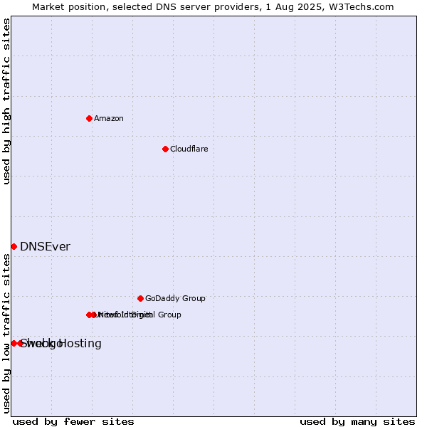 Market position of webgo vs. Shock Hosting vs. DNSEver