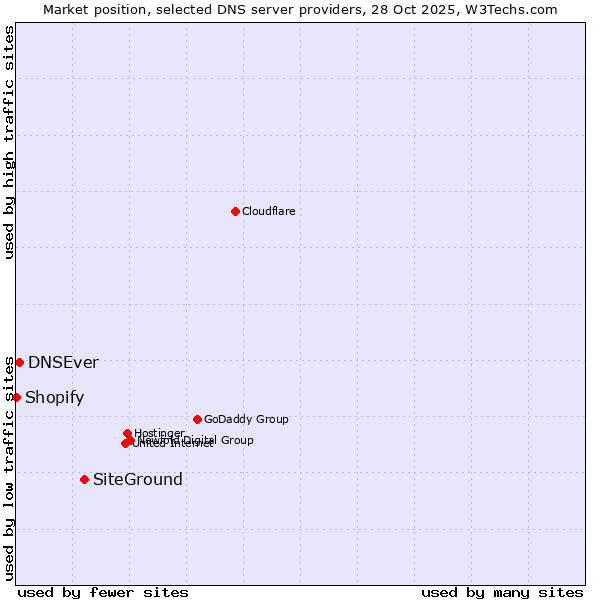 Market position of SiteGround vs. DNSEver vs. Shopify