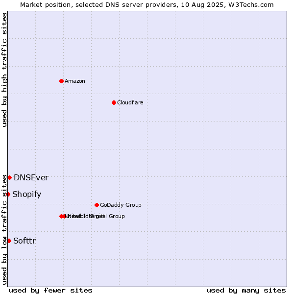 Market position of DNSEver vs. Softtr vs. Shopify